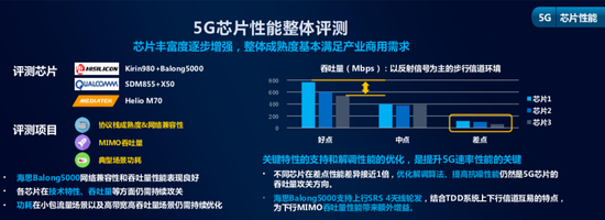 中国移动公布对首批5G芯片测试 alt=